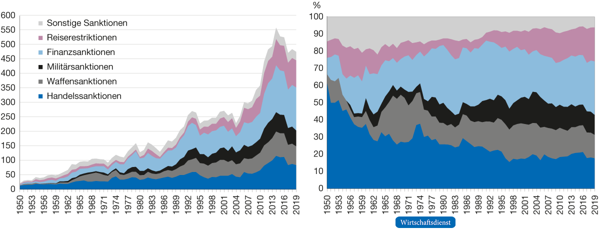 Typen von Sanktionen und Ihre Entwicklung