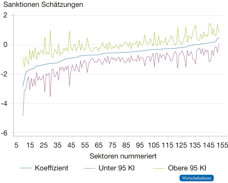 Multilaterale vollständige Sanktionen und sektorale Handelseffekte