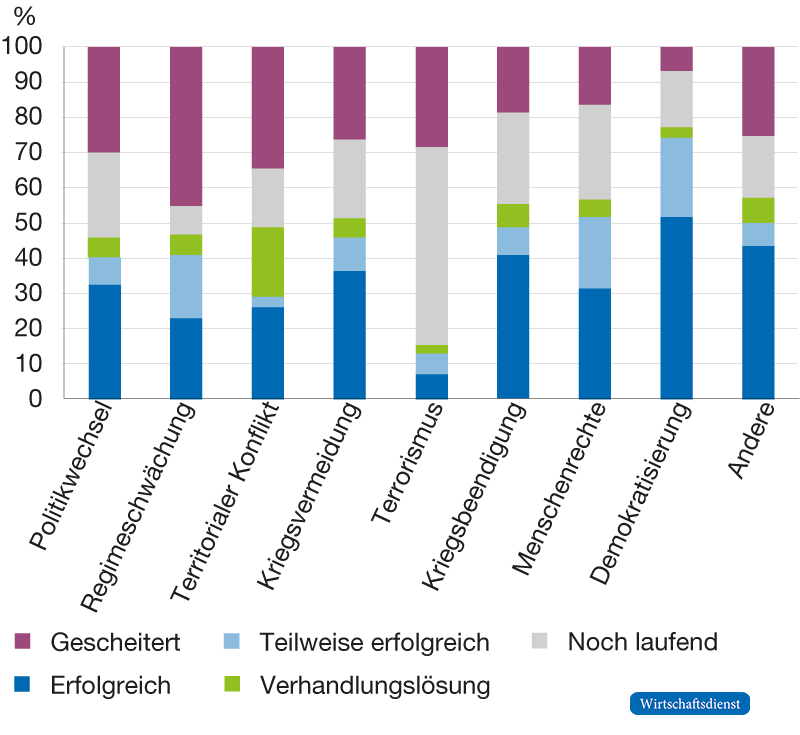 Erfolgsquote von Sanktionen
