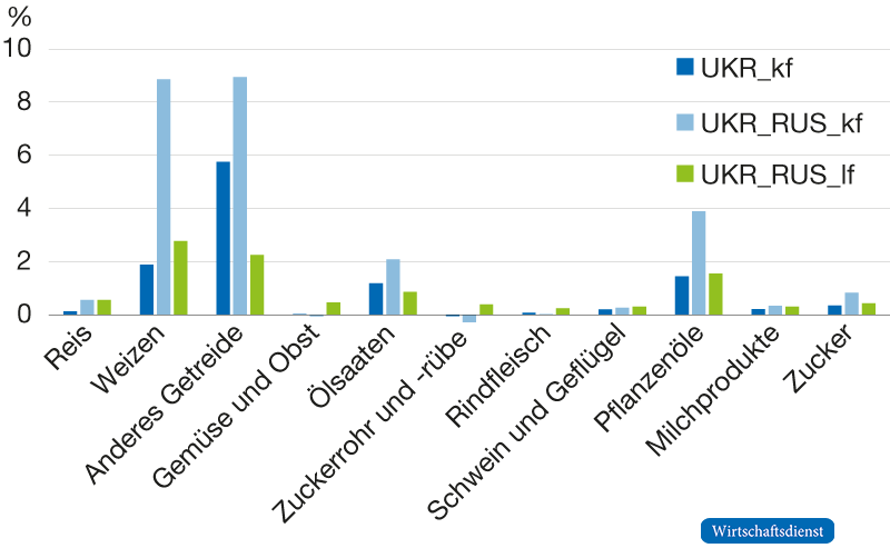 GTAP: Durchschnittliche Änderungen der globalen1 Konsumentenpreise