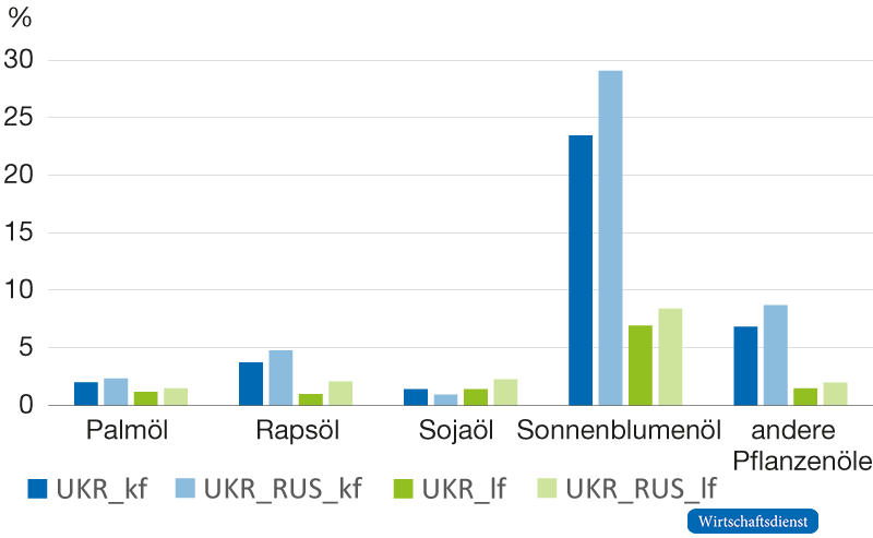 DART-BIO: Durchschnittliche Änderungen der globalen Konsumentenpreise