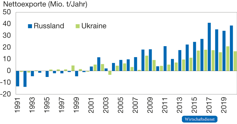 Entwicklung der Weizenexporte von Russland und der Ukraine