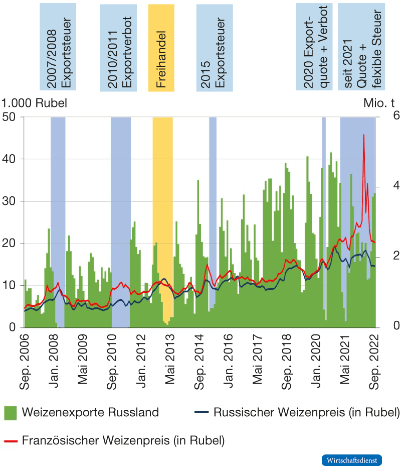 Weizenexportbeschränkungen Russlands