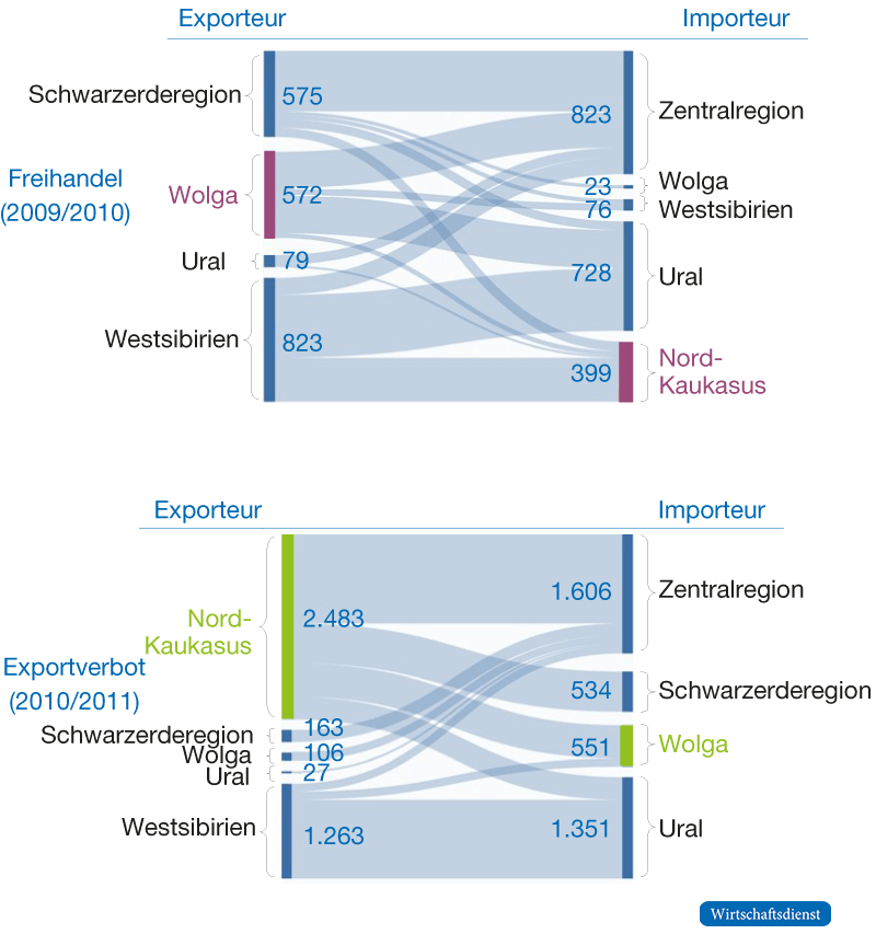 Umkehrung des innerrussischen Weizenhandels