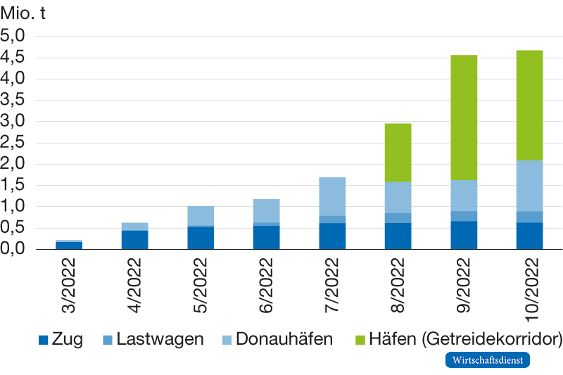 Abbildung 4 Getreideausfuhren der Ukraine über die Solidaritätslinien und den Getreidekorridor