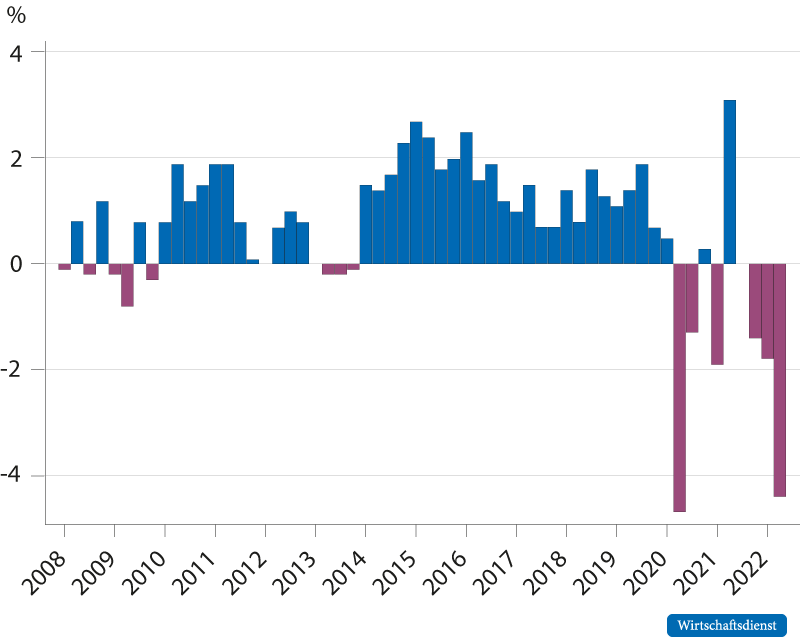 Veränderung des Reallohnindex