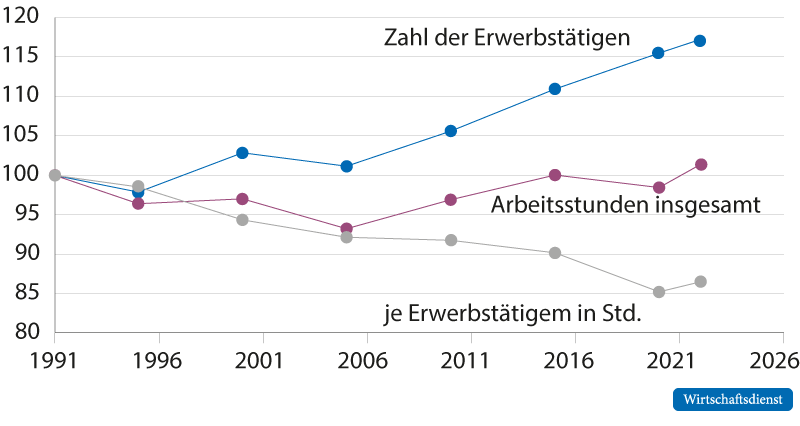 Erwerbstätige und Arbeitsstunden in Deutschland