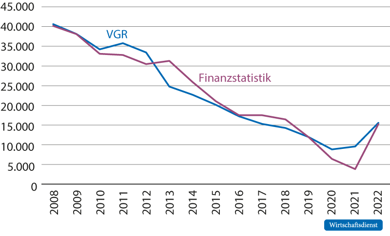 Zinsausgaben des Bundes (Kernhaushalte)