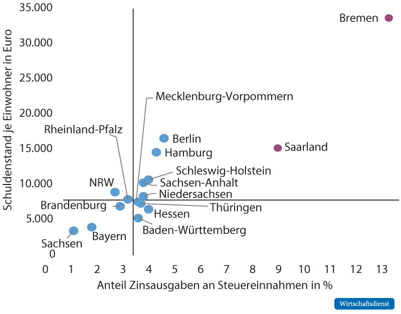 Schuldenstand und Zinsbelastung der Bundesländer, 2022