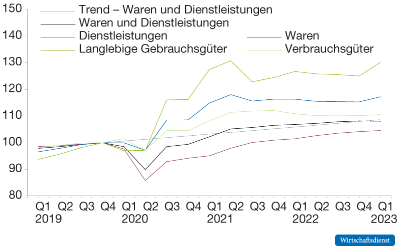 Struktur der Konsumausgaben in den USA