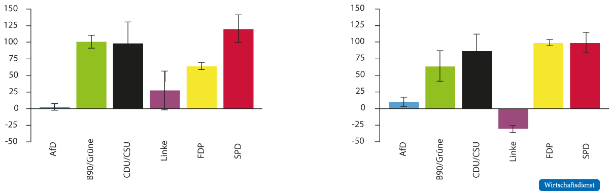 Grenzzahlungsbereitschaften für Erhöhung der Truppenstärke um 25 % (links) und 50 % (rechts) nach Parteipräferenzen