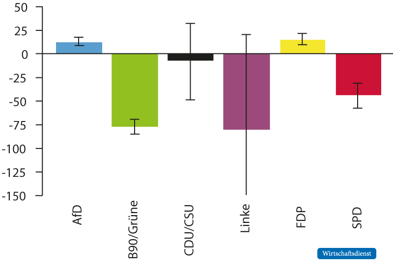 Grenzzahlungsbereitschaften für Wiedereinführung der Wehrpflicht nach Parteipräferenzen
