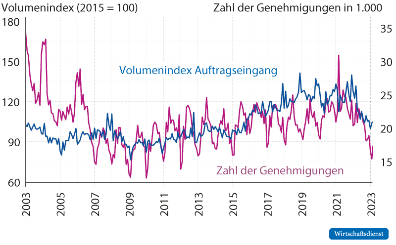 Baugenehmigungen und Auftragseingang, monatlich