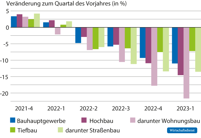 Entwicklung der Auftragsbestände der Bauwirtschaft (relativ zum Vorjahresquartal)