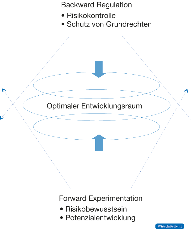 Regulierung von Künstlichen Intelligenzen