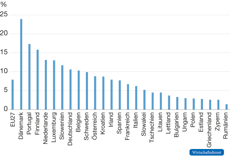 Unternehmen, die KI-Technologien nutzen, nach Ländern, 2021