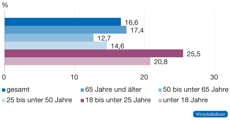 Armutsgefährdungsquoten in Deutschland insgesamt und nach Altersgruppen, 2021