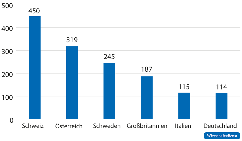 Pro-Kopf-Investitionen in die Schieneninfrastruktur (ausgewählte Länder), 2022