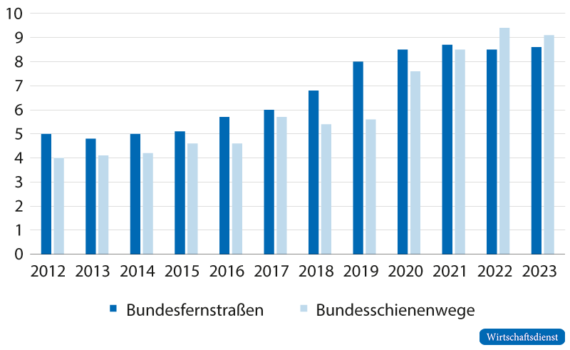 Ausgaben für Investitionen in die Verkehrsinfrastruktur