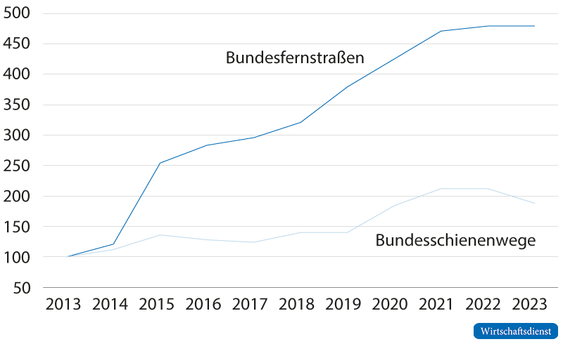 Entwicklung der Bundesmittel für Bundesfernstraßen und des Infrastrukturbeitrags für Bundesschienenwege