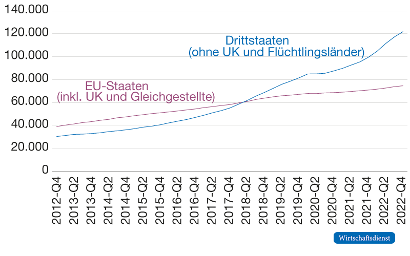 Sozialversicherungspflichtig Beschäftigte in akademischen MINT-Berufen nach Staatsangehörigkeit