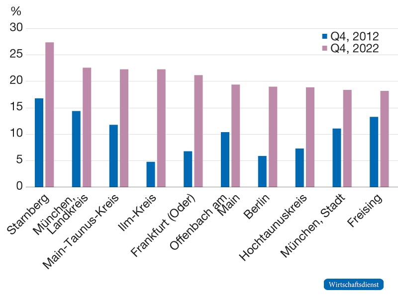 Ausländeranteil unter sozialversicherungspflichtig Beschäftigten in Ingenieurberufen; Top-10-Kreise