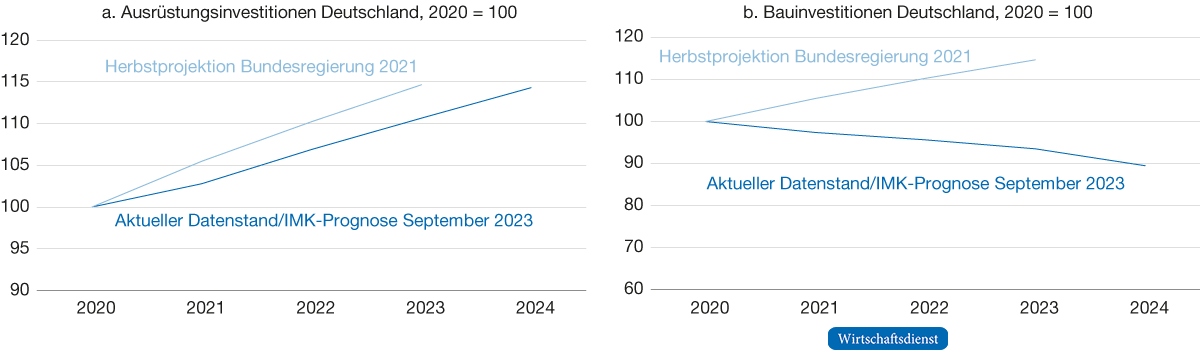 Ausrüstungs- und Bauinvestitionen in Deutschland