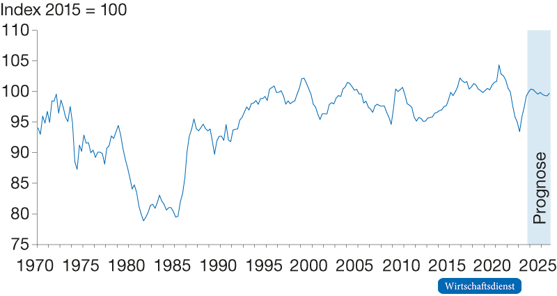 Entwicklung von Terms of Trade und Reallöhnen als Indikatoren für Kaufkraft der Haushalte
