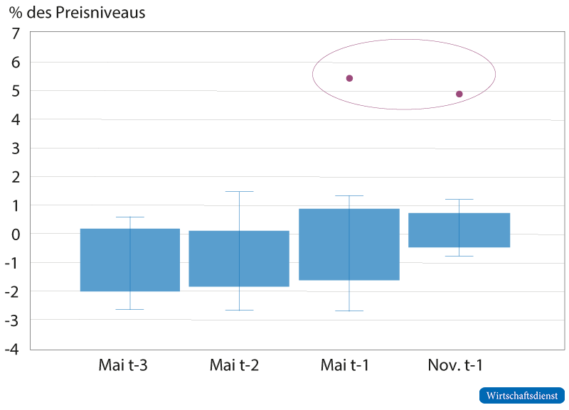 Revision des Preisniveaus des privaten Konsums in der Haushaltsplanung