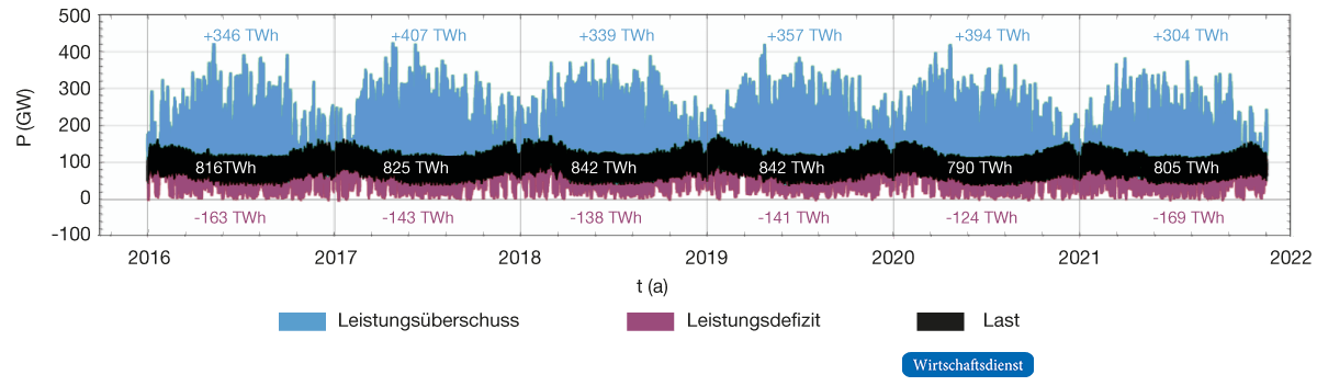 Einspeise-Verbrauchs-Simulation