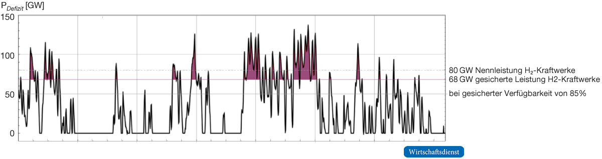 Residuallastdeckung bei 80 GW Nennleistung von H2-Kraftwerken