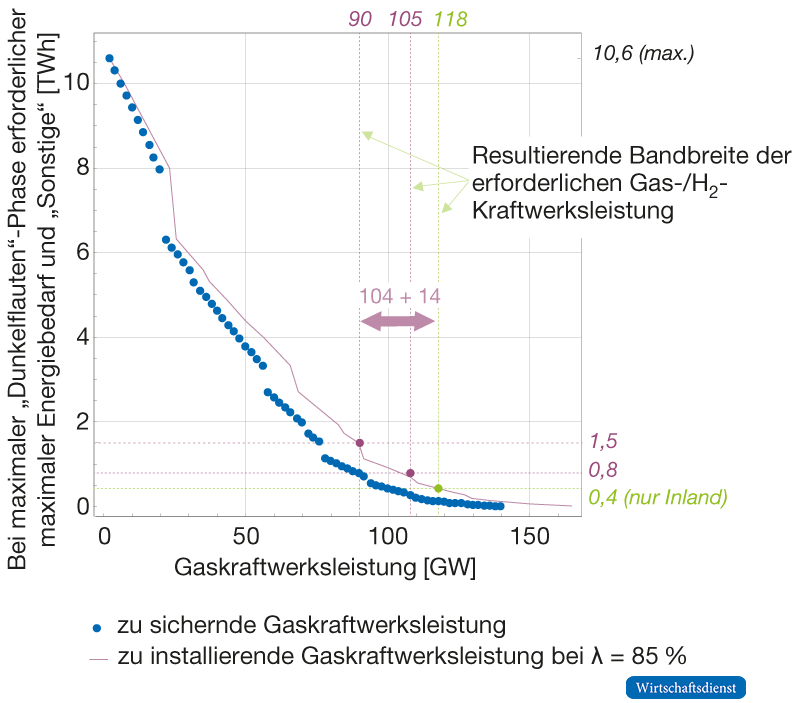 Erforderliche Gaskraftwerksleistung in Abhängigkeit von Energiebeitrag durch Spitzenlastlösung