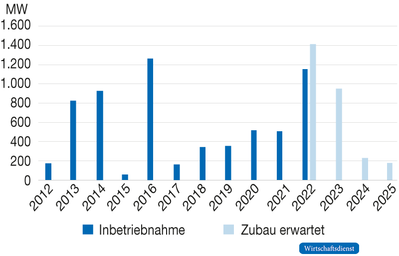 Zubau an Gaskraftwerken