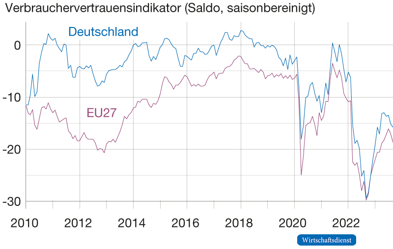 Verbrauchervertrauen in Deutschland und Europa