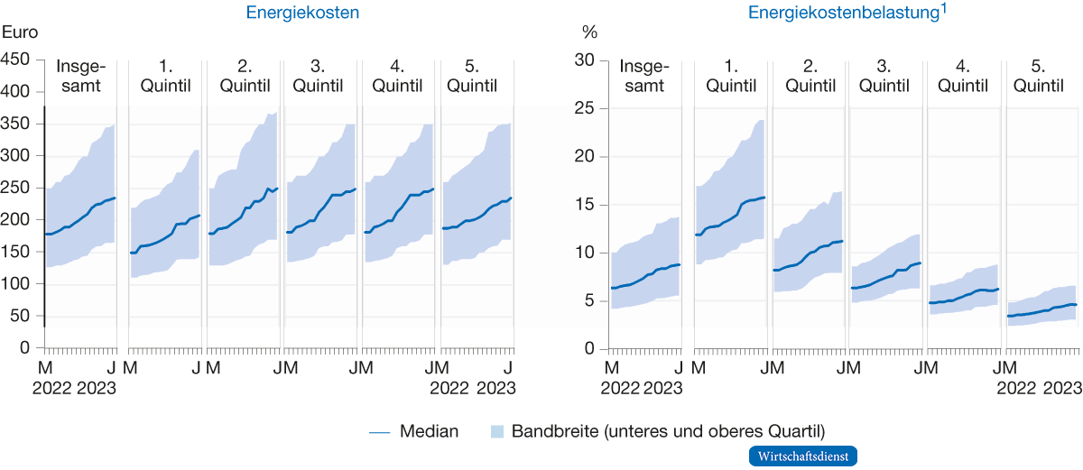 Entwicklung der Energiekosten und Energiekostenbelastung nach Einkommensquintilen, März 2022 bis Juni 2023