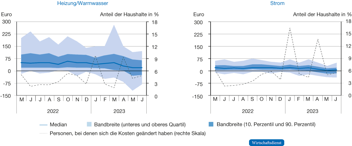 Änderung der Abschlagszahlung für Heizung/Warmwasser und Strom, Mai 2022 bis Juni 2023