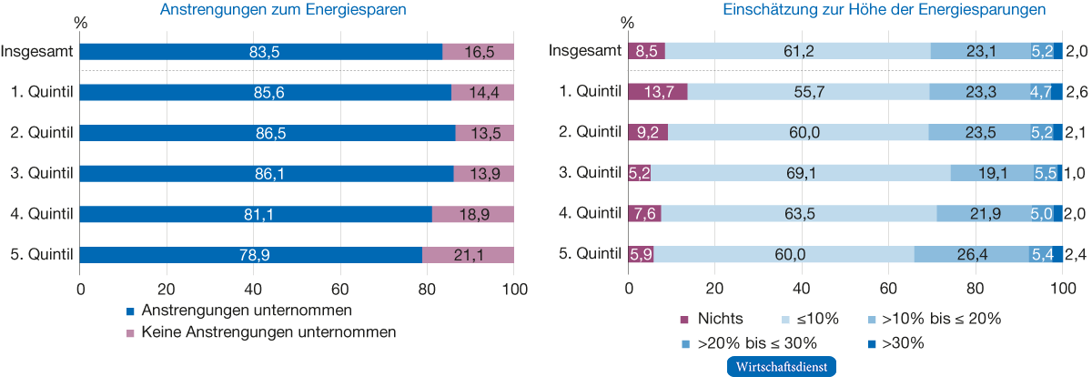 Abbildung 3 Einschätzung der eigenen Energieeinsparungen nach Einkommensquintilen, 2022 im Vergleich zum Vorjahr