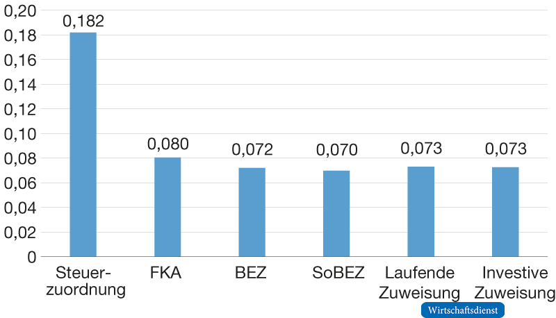 Gini-Koeffizient der Ausgleichsstufen 2022