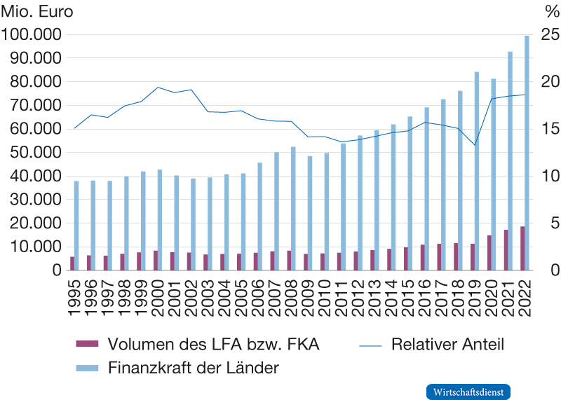 Vergleich von Länderfinanzausgleich (LFA)/Finanz-kraftausgleich (FKA) nach Volumen und Finanzkraft