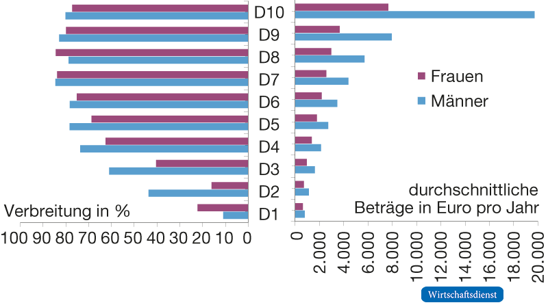 Sonderzahlungen in Westdeutschland 2018 nach Dezilen der Bruttostundenlöhne