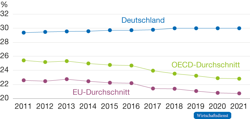 Entwicklung tariflicher Steuersätze