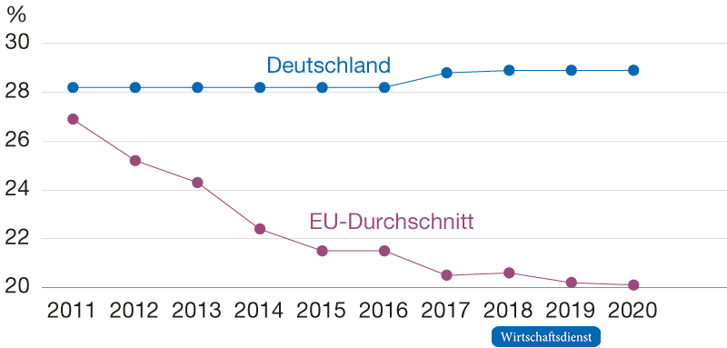 Entwicklung effektiver Durchschnittsteuersätze