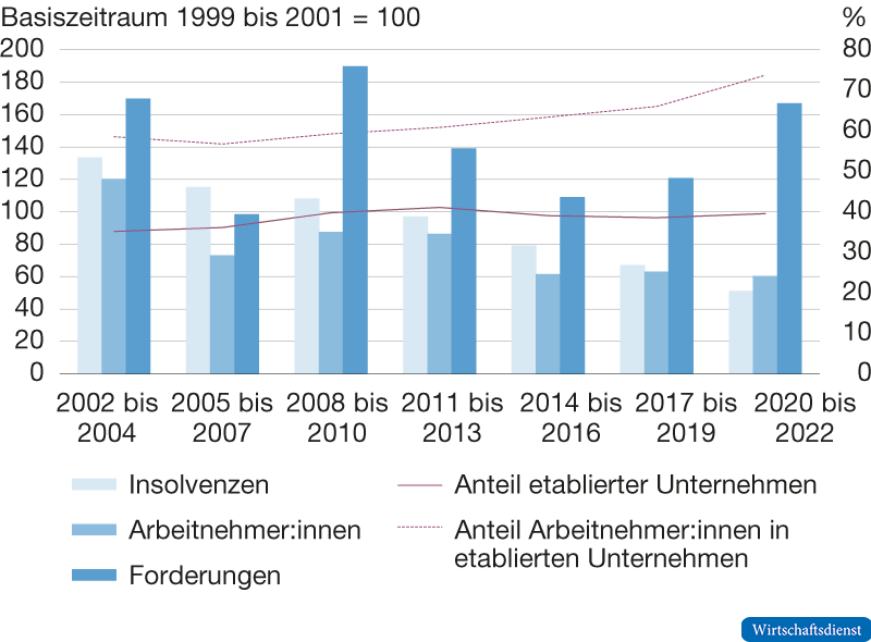 Insolvenzgeschehen, Drei-Jahres-Mittel