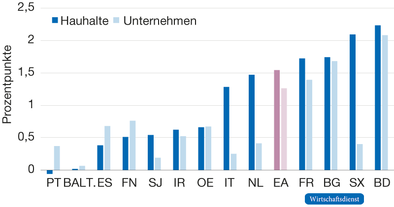 Ausstehende Überwälzung der Zinsen im Kreditbestand verglichen zum Neukreditgeschäft