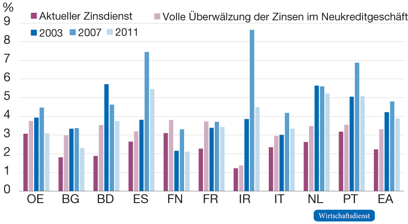 Zinsausgaben des Privatsektors (Haushalte und Unternehmen) in Relation zum Bruttoinlandsprodukt