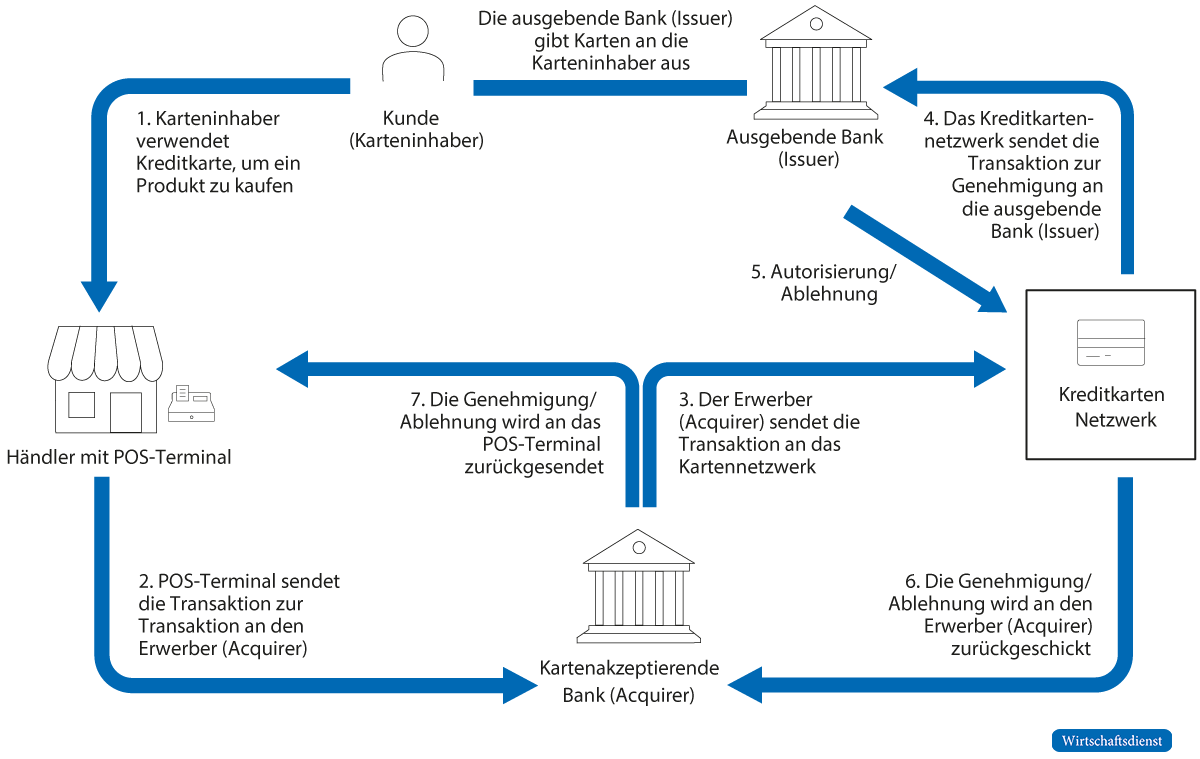 Darstellung Kreditkartentransaktion