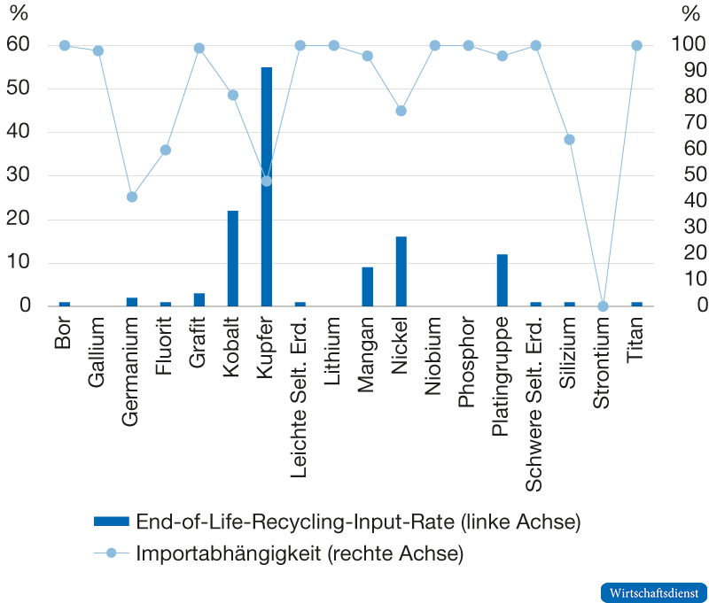 EU Recycling-Input-Raten und Importabhängigkeit bei kritischen Mineralrohstoffen