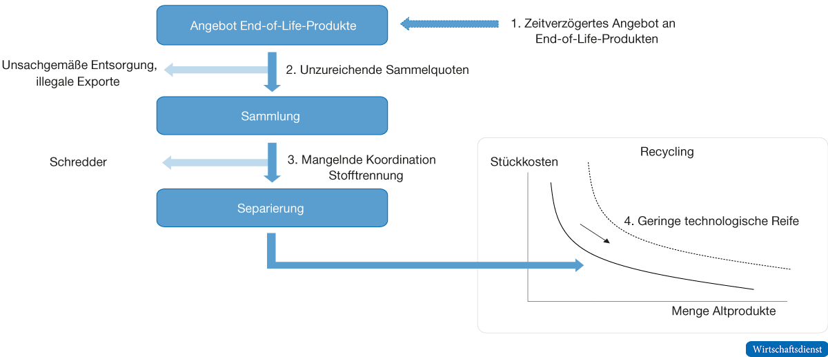 Bestehende Hürden in der Recyclingkette von seltenen Metallen