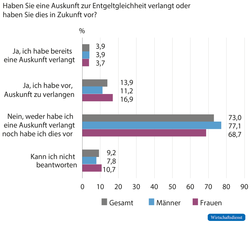 Bedeutung von Auskünften zur Entgeltgleichheit