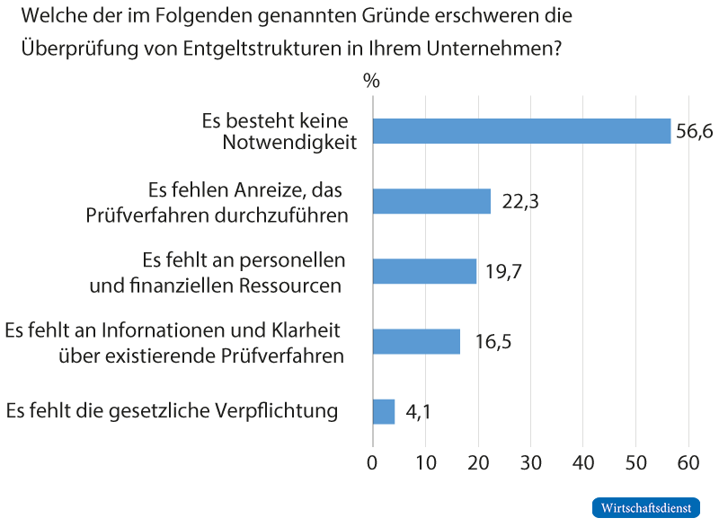Was steht einer Überprüfung der Entgeltstrukturen entgegen?